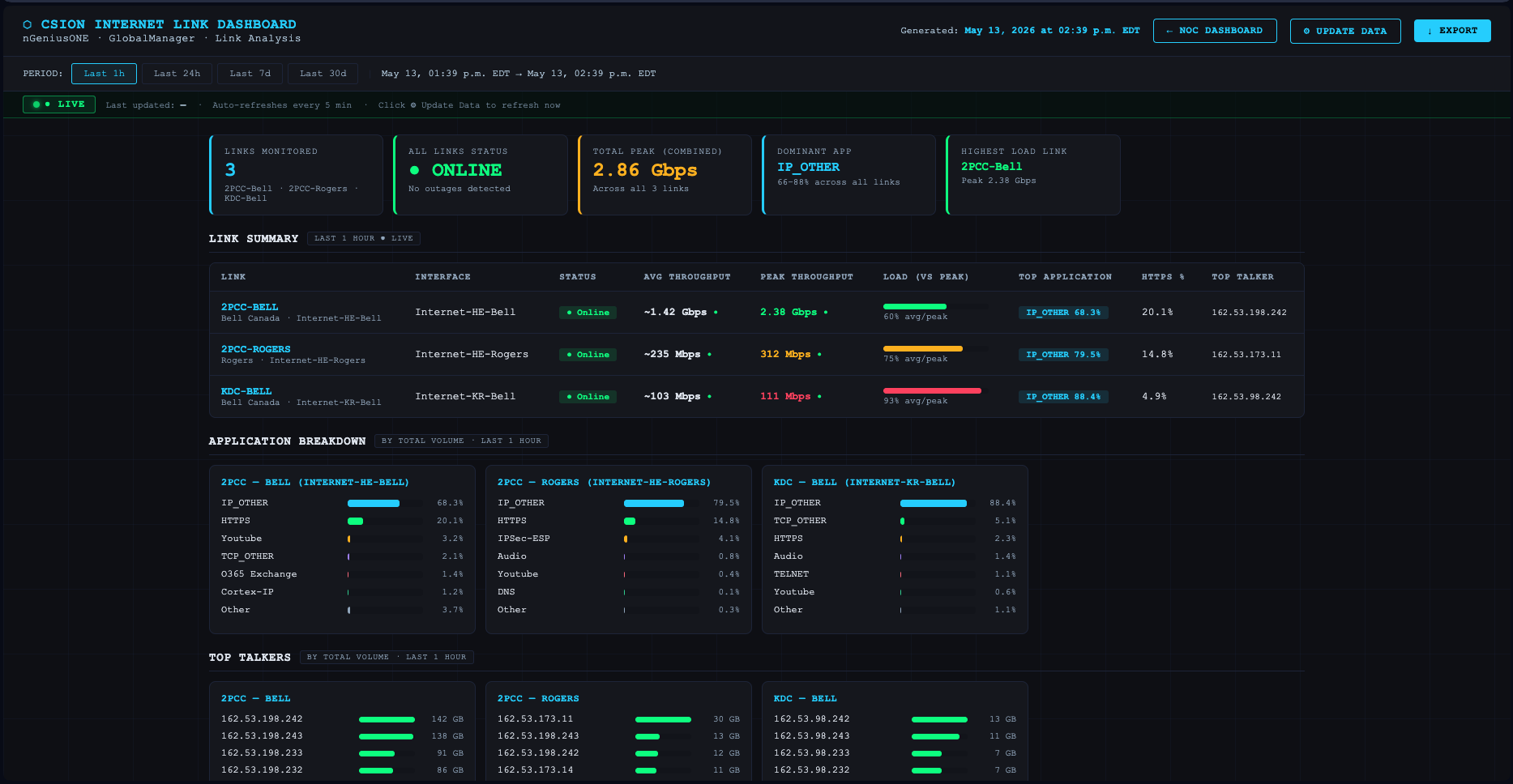 CSION Internet Link Dashboard — consolidated view of 2PCC-Bell, 2PCC-Rogers and KDC-Bell internet links